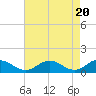 Tide chart for Holland Island, Chesapeake Bay, Maryland on 2024/04/20