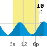 Tide chart for Hollidays Point, Kings HW bridge, Nansemond River, Virginia on 2021/04/10