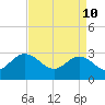 Tide chart for Hollidays Point, Kings HW bridge, Nansemond River, Virginia on 2022/04/10