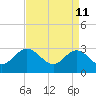 Tide chart for Hollidays Point, Kings HW bridge, Nansemond River, Virginia on 2022/04/11