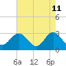 Tide chart for Hollidays Point, Kings HW bridge, Nansemond River, Virginia on 2022/05/11