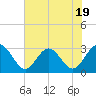 Tide chart for Hollidays Point, Kings HW bridge, Nansemond River, Virginia on 2023/07/19