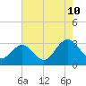 Tide chart for Hollidays Point, Kings HW bridge, Nansemond River, Virginia on 2023/08/10