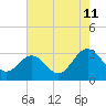 Tide chart for Hollidays Point, Kings HW bridge, Nansemond River, Virginia on 2023/08/11