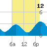 Tide chart for Hollidays Point, Kings HW bridge, Nansemond River, Virginia on 2023/08/12