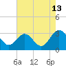 Tide chart for Hollidays Point, Kings HW bridge, Nansemond River, Virginia on 2023/08/13