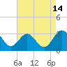 Tide chart for Hollidays Point, Kings HW bridge, Nansemond River, Virginia on 2023/08/14