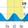 Tide chart for Hollidays Point, Kings HW bridge, Nansemond River, Virginia on 2023/08/18
