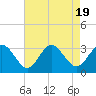 Tide chart for Hollidays Point, Kings HW bridge, Nansemond River, Virginia on 2023/08/19