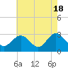 Tide chart for Hollidays Point, Kings HW bridge, Nansemond River, Virginia on 2024/05/18