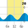 Tide chart for Hollidays Point, Kings HW bridge, Nansemond River, Virginia on 2024/05/20