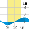Tide chart for Hollingsworth Point, Davis Bayou, Mississippi on 2021/01/10