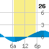 Tide chart for Hollingsworth Point, Davis Bayou, Mississippi on 2021/01/26
