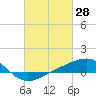 Tide chart for Hollingsworth Point, Davis Bayou, Mississippi on 2022/02/28