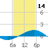 Tide chart for Hollingsworth Point, Davis Bayou, Mississippi on 2023/02/14
