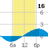 Tide chart for Hollingsworth Point, Davis Bayou, Mississippi on 2023/02/16