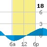 Tide chart for Hollingsworth Point, Davis Bayou, Mississippi on 2023/02/18