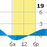 Tide chart for Hollingsworth Point, Davis Bayou, Mississippi on 2023/02/19