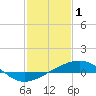 Tide chart for Hollingsworth Point, Davis Bayou, Mississippi on 2023/02/1