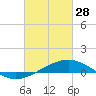 Tide chart for Hollingsworth Point, Davis Bayou, Mississippi on 2023/02/28