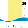 Tide chart for Hollingsworth Point, Davis Bayou, Mississippi on 2024/03/20