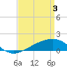 Tide chart for Hollingsworth Point, Davis Bayou, Mississippi on 2024/04/3
