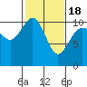 Tide chart for Ayock Point, Hood Canal, Washington on 2021/02/18