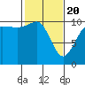 Tide chart for Ayock Point, Hood Canal, Washington on 2021/02/20