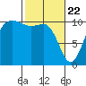 Tide chart for Ayock Point, Hood Canal, Washington on 2021/02/22