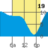 Tide chart for Ayock Point, Hood Canal, Washington on 2021/04/19
