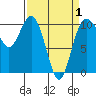 Tide chart for Ayock Point, Hood Canal, Washington on 2021/04/1