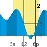 Tide chart for Ayock Point, Hood Canal, Washington on 2021/04/2