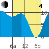 Tide chart for Ayock Point, Hood Canal, Washington on 2021/04/4