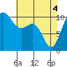 Tide chart for Ayock Point, Hood Canal, Washington on 2021/05/4