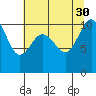Tide chart for Ayock Point, Hood Canal, Washington on 2021/07/30