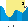 Tide chart for Ayock Point, Hood Canal, Washington on 2021/07/3