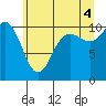 Tide chart for Ayock Point, Hood Canal, Washington on 2021/07/4