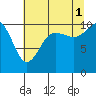 Tide chart for Ayock Point, Hood Canal, Washington on 2021/08/1