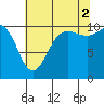 Tide chart for Ayock Point, Hood Canal, Washington on 2021/08/2
