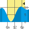 Tide chart for Ayock Point, Hood Canal, Washington on 2021/08/4