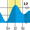 Tide chart for Ayock Point, Hood Canal, Washington on 2021/11/12