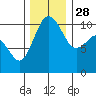 Tide chart for Ayock Point, Hood Canal, Washington on 2021/11/28