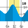 Tide chart for Ayock Point, Hood Canal, Washington on 2022/01/10