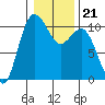 Tide chart for Ayock Point, Hood Canal, Washington on 2022/01/21