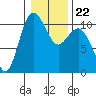 Tide chart for Ayock Point, Hood Canal, Washington on 2022/01/22