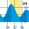 Tide chart for Ayock Point, Hood Canal, Washington on 2022/01/24