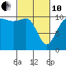 Tide chart for Ayock Point, Hood Canal, Washington on 2022/03/10