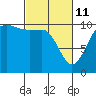 Tide chart for Ayock Point, Hood Canal, Washington on 2022/03/11
