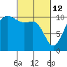 Tide chart for Ayock Point, Hood Canal, Washington on 2022/03/12