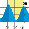 Tide chart for Ayock Point, Hood Canal, Washington on 2022/03/20